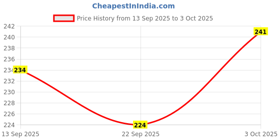 flipkart.com sterling Badminton Net sterling Price History Graph from 13 Sep 2025 to 3 Oct 2025