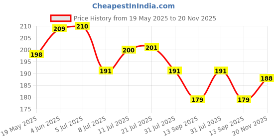 flipkart.com sterling bazaar High Pressure Brass Nozzle Gun for 1/2" Garden Hose Pipe 0 L Hose-end Sprayer sterling bazaar Price History Graph from 19 May 2025 to 20 Nov 2025