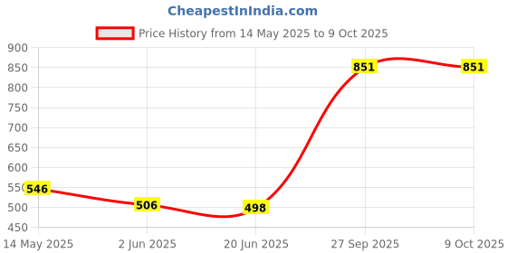 flipkart.com sterling Combo Of 2 Tummy Trimmer Single Spring and Twister. Fitness Accessory Kit Kit sterling Price History Graph from 14 May 2025 to 9 Oct 2025