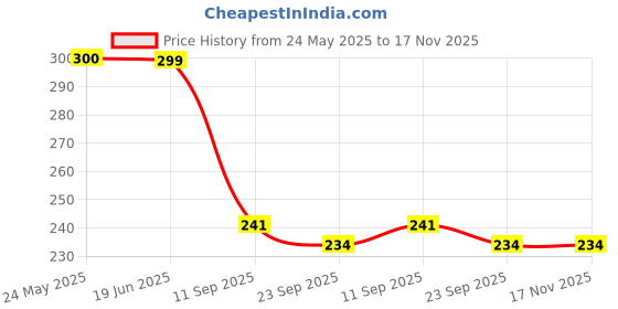 flipkart.com sterling cricket hanging ball Cricket Training Ball sterling Price History Graph from 24 May 2025 to 17 Nov 2025