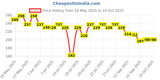 flipkart.com sterling design Plastic Cap for 20 Litre/ Can / Container, Caps for Water Bottle 130 pcs Bottled Water Dispenser sterling design Price History Graph from 19 May 2025 to 10 Oct 2025
