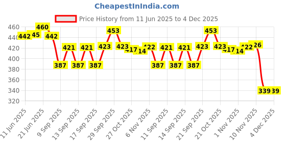flipkart.com sterling design Plastic Virgin Cap for 20 Litre Water Bottle/Can/Container, Caps 260 pcs Plastic Bottle Stopper sterling design Price History Graph from 11 Jun 2025 to 4 Dec 2025