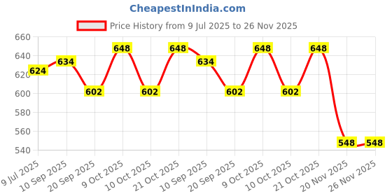 flipkart.com sterling Durable Field Hockey Shin Guard with Strap. Hockey Shin Guard sterling Price History Graph from 9 Jul 2025 to 25 Nov 2025