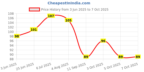 flipkart.com sterling Ear Plug & Nose Clip sterling Price History Graph from 3 Jun 2025 to 7 Oct 2025