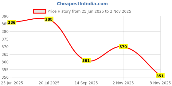 flipkart.com sterling Football Combo: Socks, Shin Guards, Headband, Wristband, and Skipping Rope as a Football Kit sterling Price History Graph from 25 Jun 2025 to 3 Nov 2025