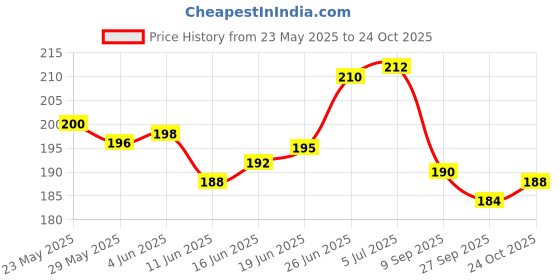flipkart.com sterling GUARD03201 Abdominal Guard sterling Price History Graph from 23 May 2025 to 24 Oct 2025