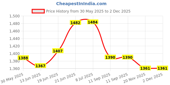 flipkart.com trueware Sterling Inner Steel 2000, 2500 ML Thermoware Casserole Set Pack of 2 Thermoware Casserole Set trueware Price History Graph from 30 May 2025 to 1 Dec 2025
