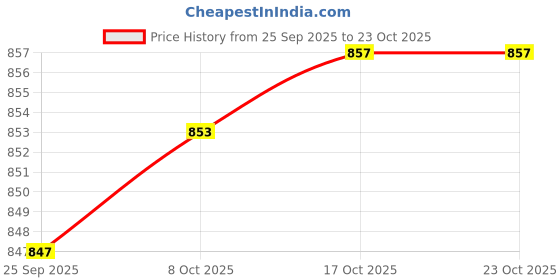flipkart.com trueware Sterling Inner Steel Outer Plastic BPA Fee, Food Grade Thermoware Casserole trueware Price History Graph from 25 Sep 2025 to 22 Oct 2025