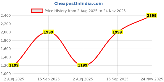 flipkart.com giva Sterling Nikita's Hollow Zircon Drop Studs for women & girls with 925 stamped Cubic Zirconia Sterling Silver Drops & Danglers giva Price History Graph from 2 Aug 2025 to 24 Nov 2025
