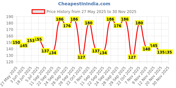 flipkart.com sterling Referee 1 Red card and 1 Yellow card Football Foul Card sterling Price History Graph from 27 May 2025 to 30 Nov 2025