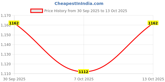 flipkart.com sterling Roller Skates ( 1 Pair) In-line Skates - Size 8-10 UK sterling Price History Graph from 30 Sep 2025 to 12 Oct 2025
