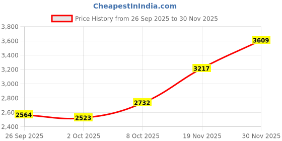 flipkart.com akshat sapphire Sterling Silver (92.5% purity) God Krishna Chain Pendant (Pendant with Snake Chain) for Men & Women Pure Silver Lord Krishna Chain Locket for Good Health & Wealth Sterling Silver Locket Set akshat sapphire Price History Graph from 26 Sep 2025 to 30 Nov 2025