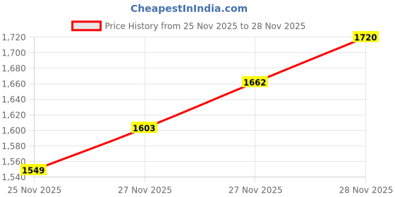 flipkart.com akshat sapphire Sterling Silver (92.5% purity) God Kuber Pendant for Men & Women Pure Silver Lord Kubera Locket for Good Health & Wealth Sterling Silver Pendant akshat sapphire Price History Graph from 25 Nov 2025 to 27 Nov 2025