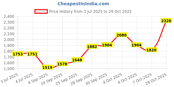 flipkart.com akshat sapphire Sterling Silver (92.5% purity) God Laxmi Narsimha Pendant for Men & Women Pure Silver Lord Lakshmi Narsimha Locket for Good Health & Wealth Sterling Silver Pendant akshat sapphire Price History Graph from 3 Jul 2025 to 29 Oct 2025