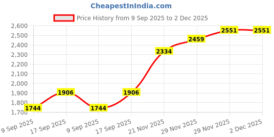 flipkart.com akshat sapphire Sterling Silver (92.5% Purity) Goddess Durga Maa Pendant Big Size for Men/Women Sterling Silver Pendant Set akshat sapphire Price History Graph from 9 Sep 2025 to 2 Dec 2025