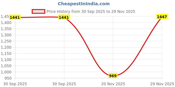 flipkart.com akshat sapphire Sterling Silver (92.5% purity) Goddess Durga maa Pendant for Men & Women Sterling Silver Pendant Set akshat sapphire Price History Graph from 30 Sep 2025 to 29 Nov 2025
