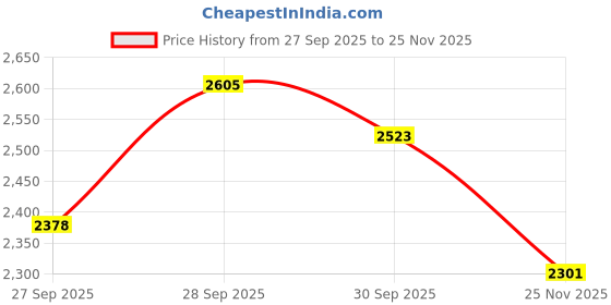 flipkart.com akshat sapphire Sterling Silver (92.5% purity) Goddess kali maa (Big Size) Pendant for Men & Women Pure Silver Lord Maa Kaali Locket (Big Size) for Good Health & Wealth Sterling Silver Locket akshat sapphire Price History Graph from 27 Sep 2025 to 25 Nov 2025