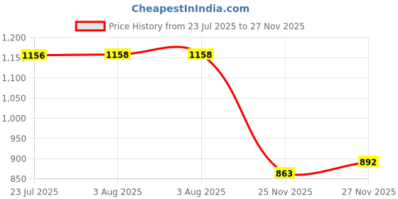 flipkart.com akshat sapphire Sterling Silver (92.5% purity) Spiritual Swami Samarth Pendant for Men & Women Pure Silver religious Swami of Akkalkot Swami Smarth Locket for Good Health & Wealth Sterling Silver akshat sapphire Price History Graph from 23 Jul 2025 to 27 Nov 2025