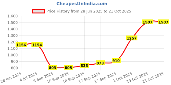 flipkart.com akshat sapphire Sterling Silver (92.5% purity) Tamil OM Pendant for Men & Women Pure Silver Locket for Good Health & Wealth,Gift for Friends Sterling Silver Pendant akshat sapphire Price History Graph from 28 Jun 2025 to 19 Oct 2025