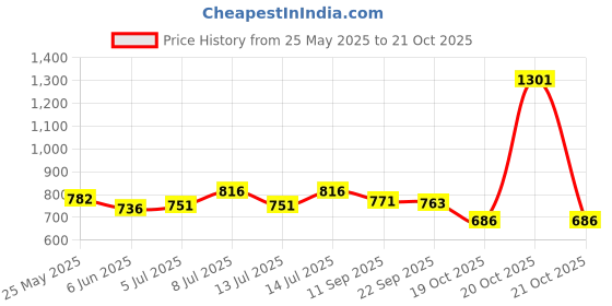 flipkart.com akshat sapphire Sterling Silver (92.5% Purity) Trishul, Pure Silver Shiva Trishul For Worship Decorative Showpiece-4.5 cm akshat sapphire Price History Graph from 25 May 2025 to 21 Oct 2025