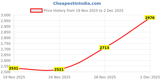 flipkart.com akshat sapphire Sterling Silver (92.5%Purity) Spiritual Swami Samarth Anchor/Cable Chain Pendant Sterling Silver Pendant akshat sapphire Price History Graph from 19 Nov 2025 to 2 Dec 2025