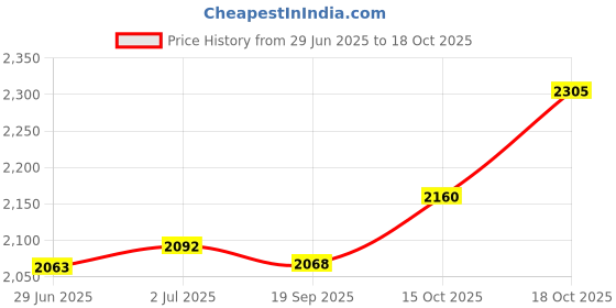 flipkart.com parnika Sterling Silver Anklet parnika Price History Graph from 29 Jun 2025 to 18 Oct 2025