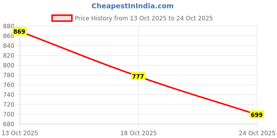flipkart.com 925 siller Sterling Silver Beads Rhodium Bracelet 925 siller Price History Graph from 13 Oct 2025 to 24 Oct 2025