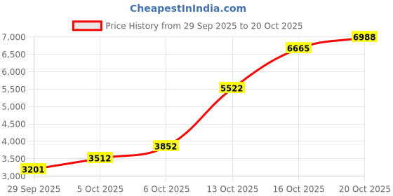 flipkart.com the velvet box Sterling Silver Bracelet the velvet box Price History Graph from 29 Sep 2025 to 16 Oct 2025