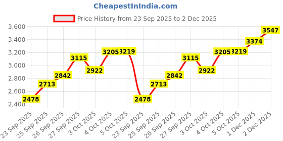 flipkart.com akshat sapphire Sterling Silver Bracelet akshat sapphire Price History Graph from 23 Sep 2025 to 2 Dec 2025