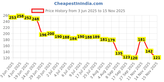flipkart.com yuvaan Sterling Silver Brass Bracelet yuvaan Price History Graph from 3 Jun 2025 to 15 Nov 2025