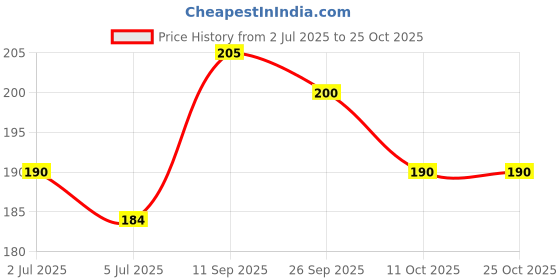 flipkart.com aanyacrystal Sterling Silver Brass Bracelet aanyacrystal Price History Graph from 2 Jul 2025 to 24 Oct 2025