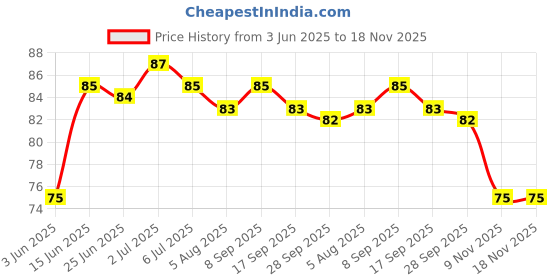 flipkart.com vekrur Sterling Silver Chain vekrur Price History Graph from 3 Jun 2025 to 17 Nov 2025