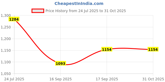 flipkart.com pissara by sukkhi Sterling Silver Copper Rose Gold Jewel Set pissara by sukkhi Price History Graph from 24 Jul 2025 to 31 Oct 2025