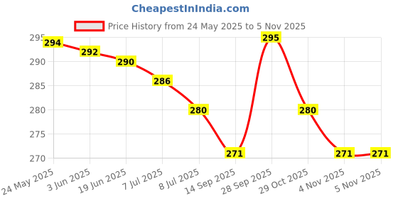 flipkart.com myki Sterling Silver Crystal Gold-plated Bracelet myki Price History Graph from 24 May 2025 to 29 Oct 2025