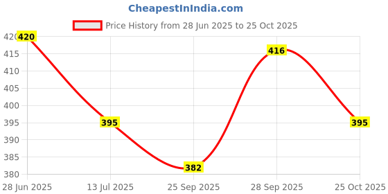 flipkart.com myki Sterling Silver Crystal Gold-plated Bracelet myki Price History Graph from 28 Jun 2025 to 25 Oct 2025