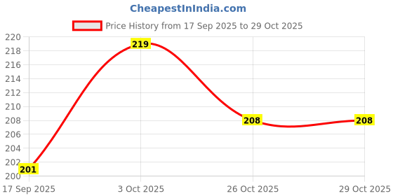 flipkart.com myki Sterling Silver Crystal Gold-plated Bracelet myki Price History Graph from 17 Sep 2025 to 28 Oct 2025