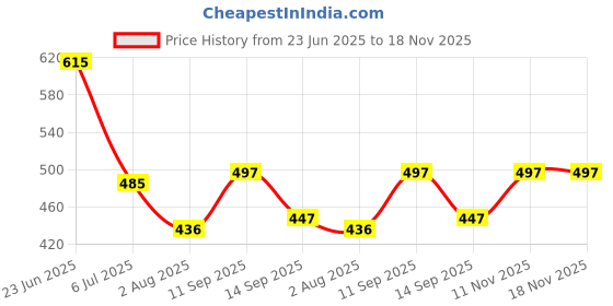 flipkart.com silver shoppee Sterling Silver Crystal Sterling Silver Bracelet silver shoppee Price History Graph from 23 Jun 2025 to 18 Nov 2025