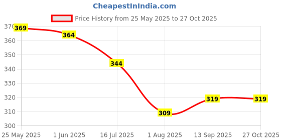 flipkart.com silver shoppee Sterling Silver Crystal Sterling Silver Bracelet silver shoppee Price History Graph from 25 May 2025 to 27 Oct 2025
