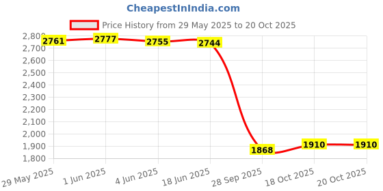flipkart.com zarkan Sterling Silver Cubic Zirconia Rhodium Bracelet zarkan Price History Graph from 29 May 2025 to 20 Oct 2025