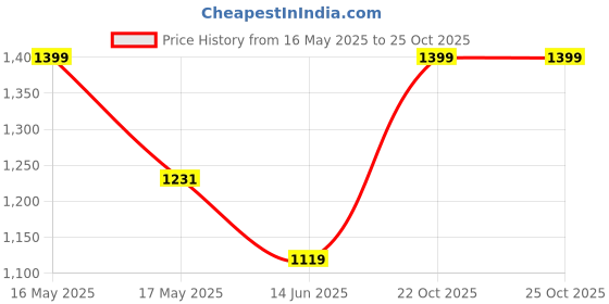 flipkart.com giva Sterling Silver Floral Elegant Earrings for Women and Girls Zircon Sterling Silver Stud Earring giva Price History Graph from 16 May 2025 to 22 Oct 2025
