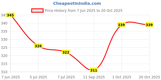 flipkart.com myki Sterling Silver Gold-plated Bracelet myki Price History Graph from 7 Jun 2025 to 20 Oct 2025