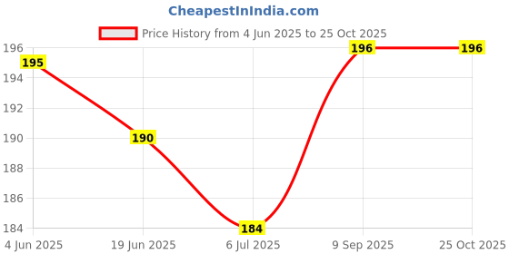 flipkart.com abhrik imitation Sterling Silver Gold-plated Turquoise Jewel Set abhrik imitation Price History Graph from 4 Jun 2025 to 25 Oct 2025