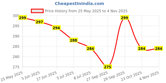 flipkart.com myki Sterling Silver Hoop Earring for Women Swarovski Zirconia Sterling Silver Stud Earring myki Price History Graph from 25 May 2025 to 2 Nov 2025