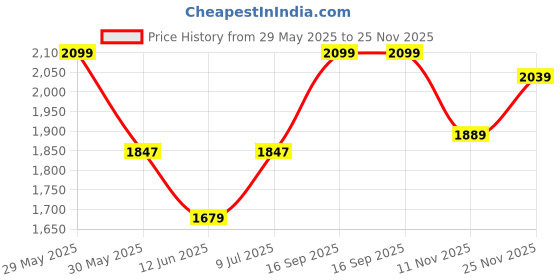 flipkart.com giva Sterling Silver Infinity Heart adjustable ring for women with 925 stamped Sterling Silver Cubic Zirconia Rhodium Plated Ring giva Price History Graph from 29 May 2025 to 19 Nov 2025