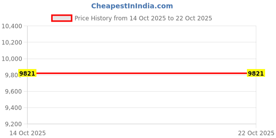 flipkart.com heerogem Sterling Silver Moissanite Rhodium Tennis Bracelet heerogem Price History Graph from 14 Oct 2025 to 22 Oct 2025