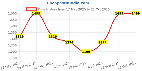 flipkart.com giva Sterling Silver Pearl Rhodium Bracelet giva Price History Graph from 17 May 2025 to 21 Oct 2025