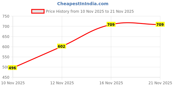 flipkart.com yellow chimes sterling silver Sterling Silver Pearl Sterling Silver yellow chimes sterling silver Price History Graph from 10 Nov 2025 to 20 Nov 2025