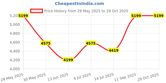 flipkart.com giva Sterling Silver Rhodium Bracelet giva Price History Graph from 29 May 2025 to 28 Oct 2025