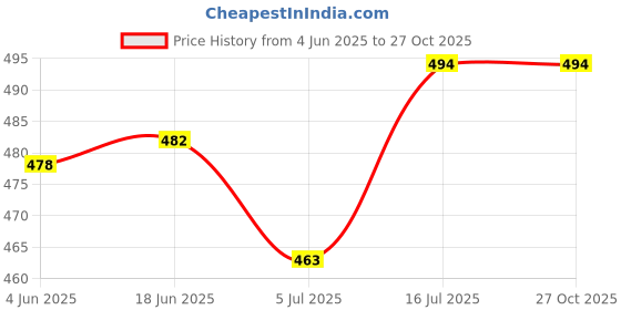 flipkart.com kukshya Sterling Silver Rhodium Bracelet Set kukshya Price History Graph from 4 Jun 2025 to 27 Oct 2025