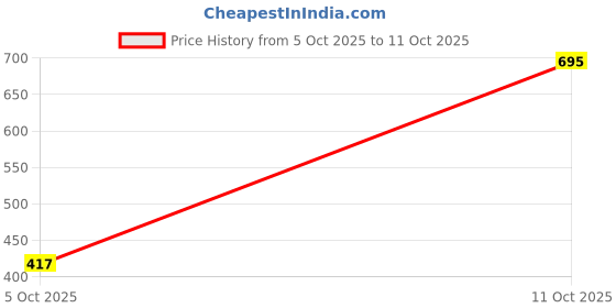 flipkart.com rubans 925 silver Sterling Silver Rhodium Plated Ring rubans 925 silver Price History Graph from 5 Oct 2025 to 11 Oct 2025